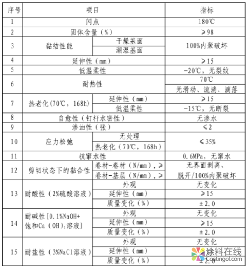 蓝翎环科：非固化橡胶沥青防水涂料及其应用技术 中国涂料在线，coatingol.com