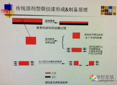 技术分享：水性裂纹漆的研制 中国涂料在线，coatingol.com