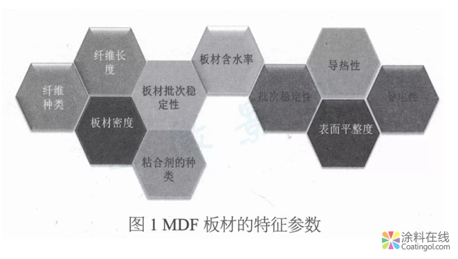MDF木制家具用粉末涂料开发及应用  中国涂料在线，coatingol.com