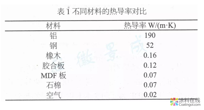 MDF木制家具用粉末涂料开发及应用  中国涂料在线，coatingol.com