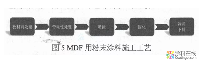 MDF木制家具用粉末涂料开发及应用  中国涂料在线，coatingol.com