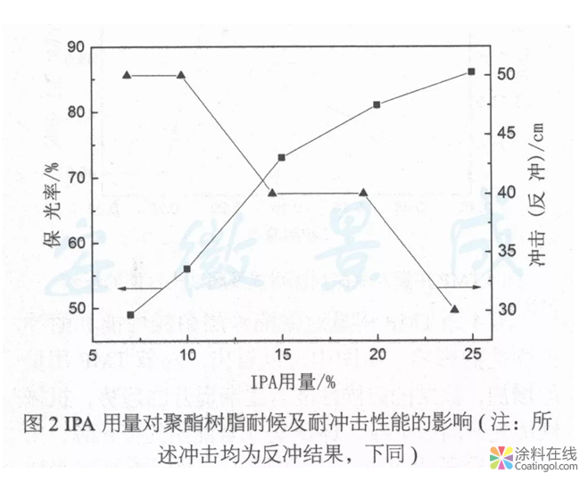 户外粉末涂料用耐候、抗冲击聚酯树脂的制备  中国涂料在线，coatingol.com