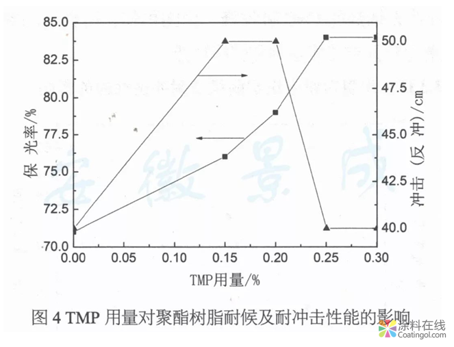 户外粉末涂料用耐候、抗冲击聚酯树脂的制备  中国涂料在线，coatingol.com