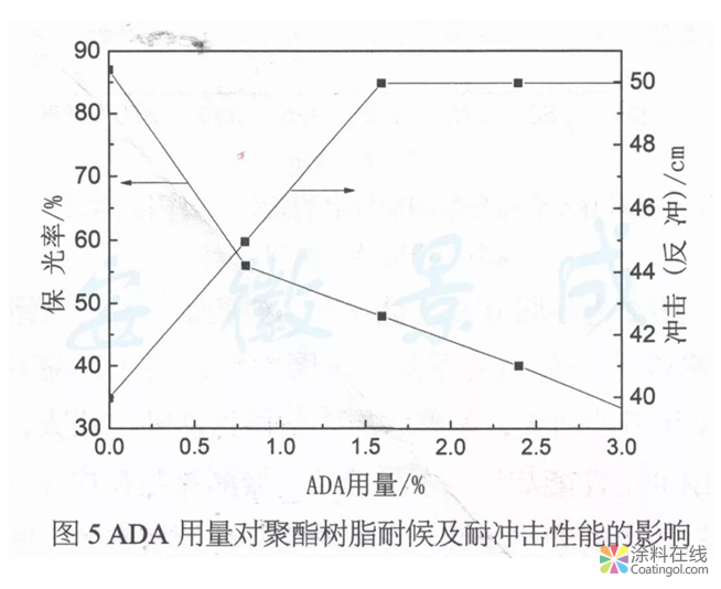 户外粉末涂料用耐候、抗冲击聚酯树脂的制备  中国涂料在线，coatingol.com