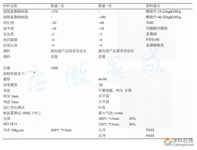 超耐候3D古铜木纹产品的制备  中国涂料在线，coatingol.com