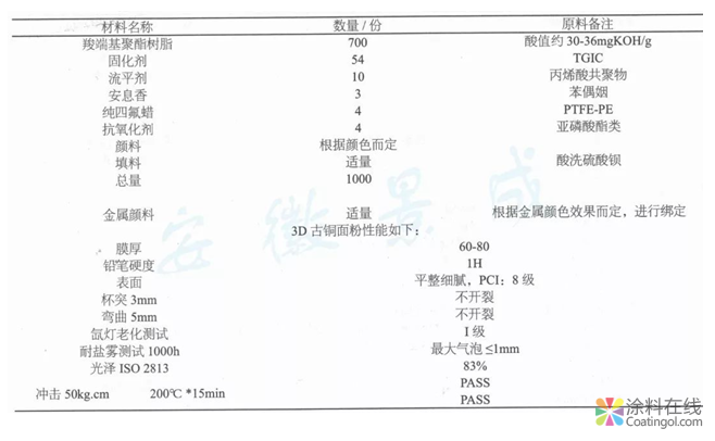 超耐候3D古铜木纹产品的制备  中国涂料在线，coatingol.com