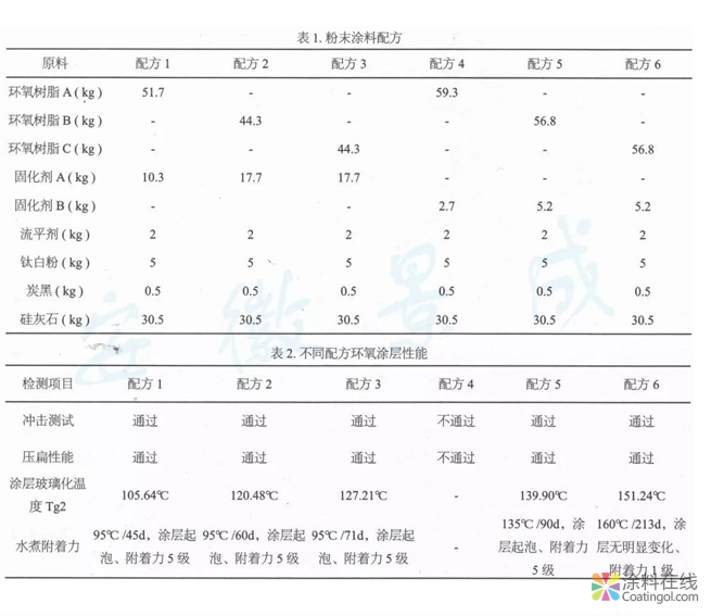 超耐水高Tg2环氧粉末涂料的分析研究  中国涂料在线，coatingol.com