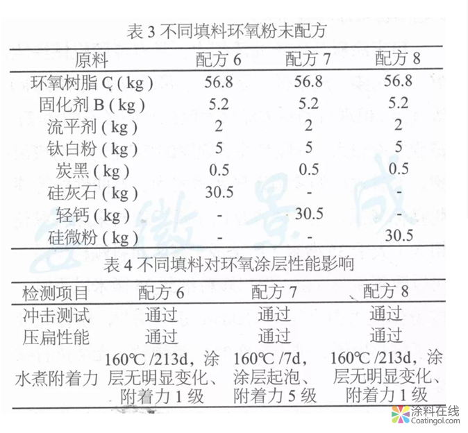 超耐水高Tg2环氧粉末涂料的分析研究  中国涂料在线，coatingol.com