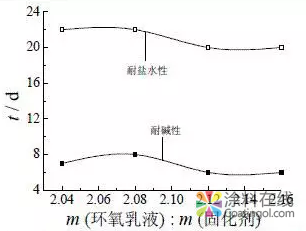 水性环氧防腐涂料的性能研制研究 中国涂料在线，coatingol.com